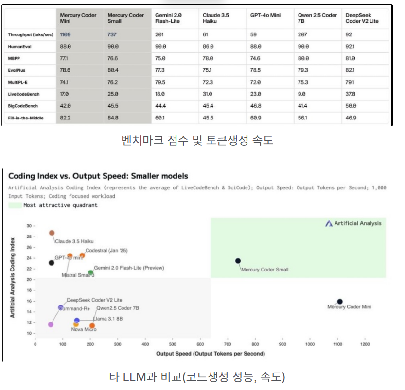 [LLM] Mercury Coder | SW Yoo’s note